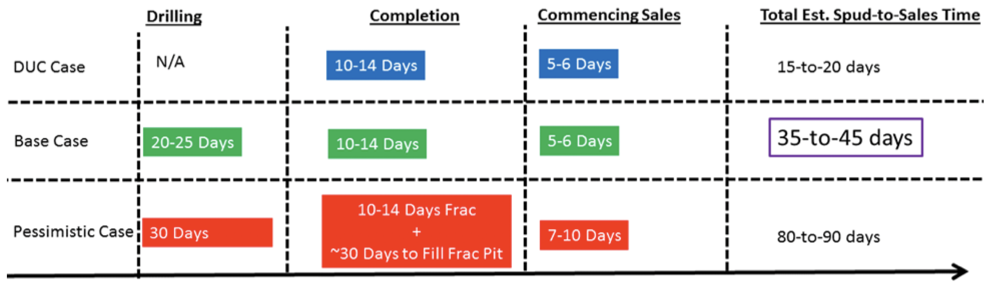This timeframe shows the turnaround times for various cases.