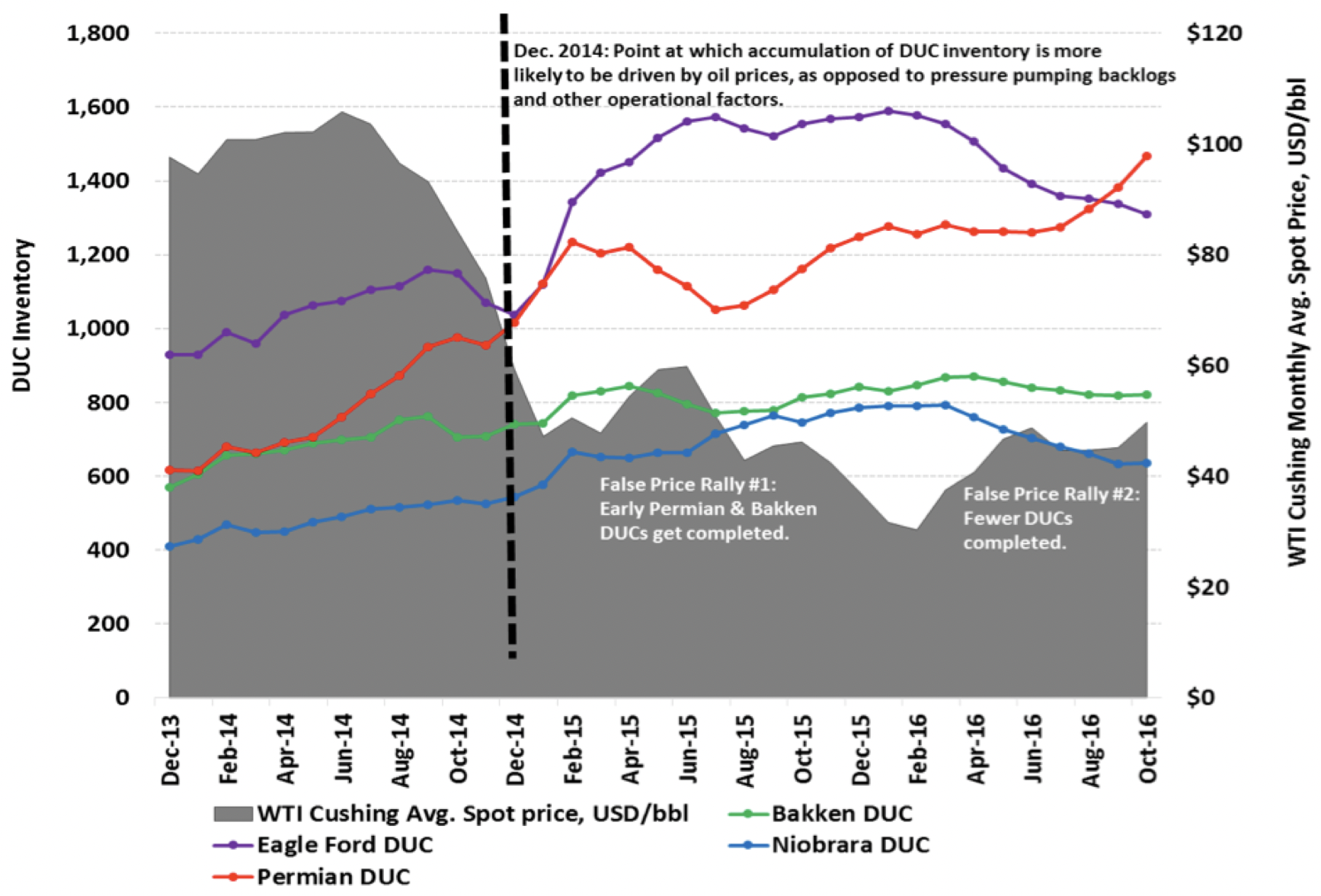 This graph compares DUC inventories over time.