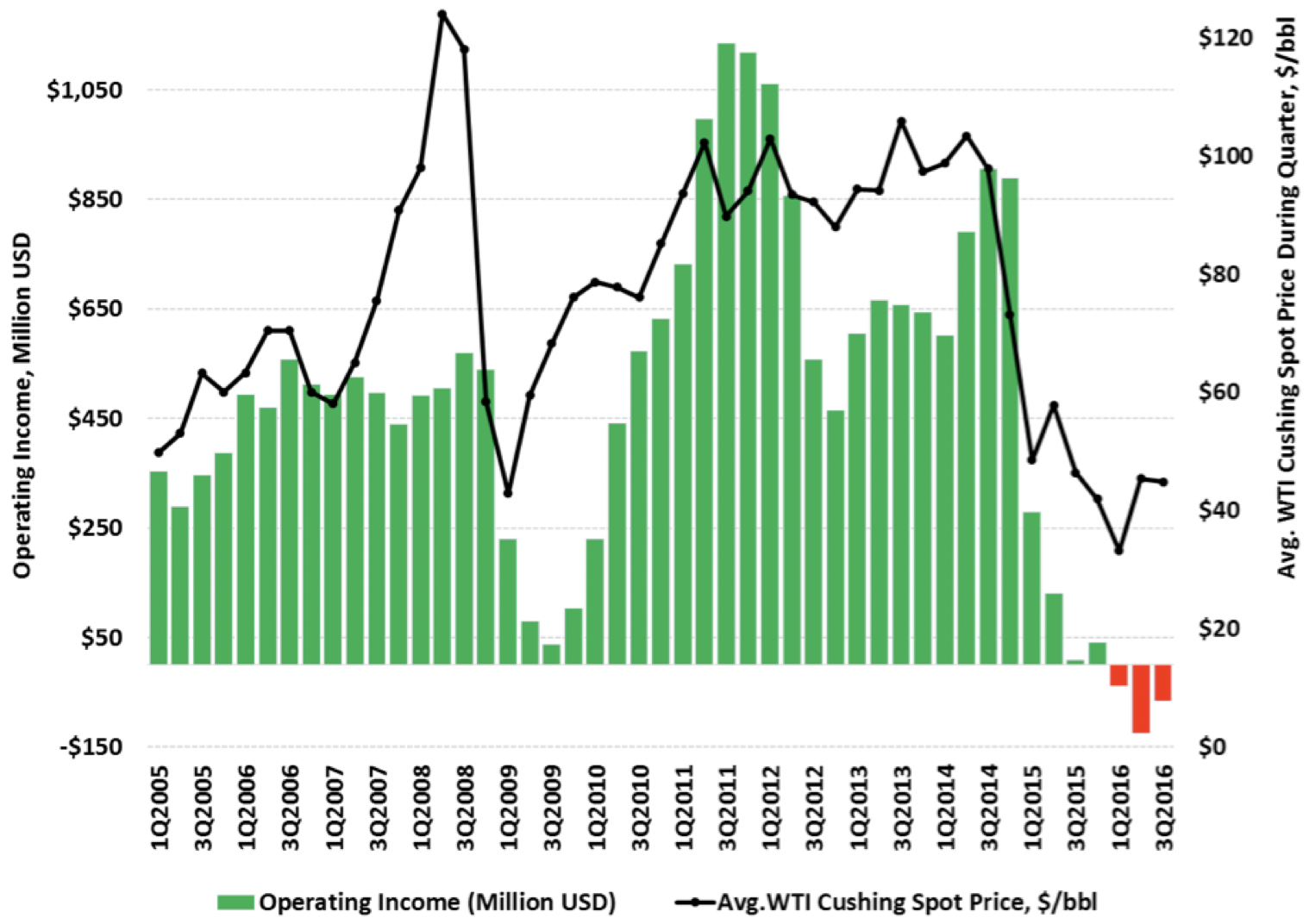 This graph compares Halliburton North America operating income over time.