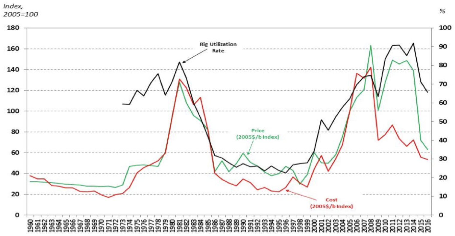 This graph compares oil prices, development costs, and rig utilization over time.