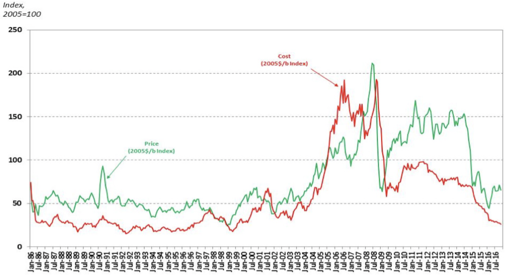 This graph compares oil prices and development costs over time.