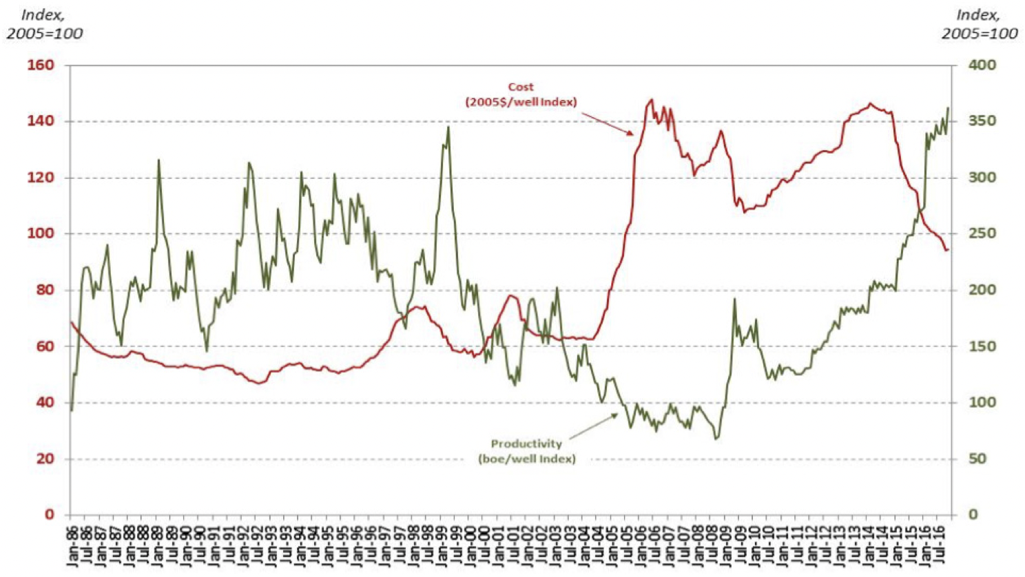 This graph compares aggregate well productivity and per well costs over time.