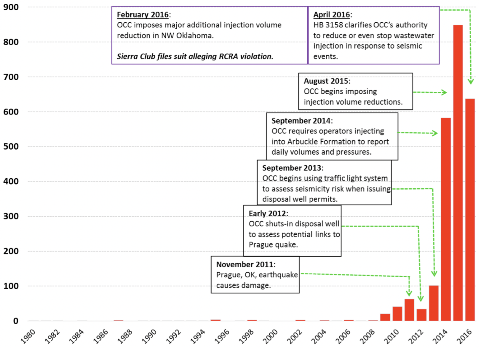 This graph compares the frequency of earthquakes and the timing of OCC actions and the Sierra Club RCRA lawsuit.
