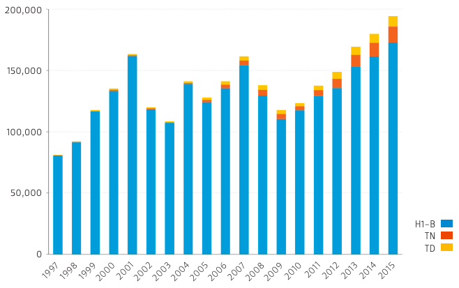 Growth of each visa type