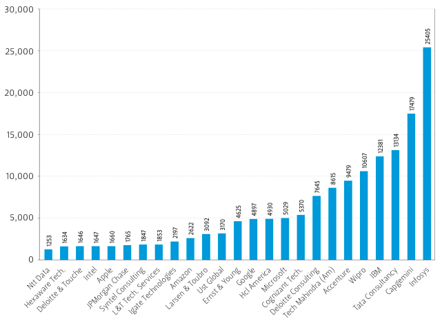 Primary corporate sponsors of H1-B Visas