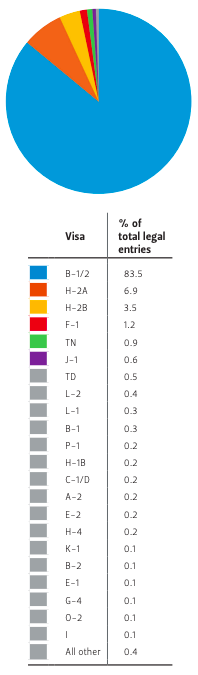 Visas for Mexicans (categorized by visa type)