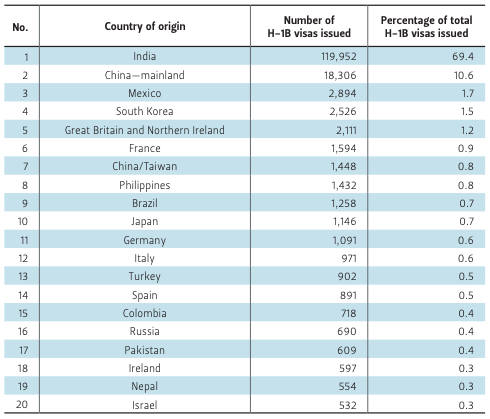 Table of H1-B Visas issued by country