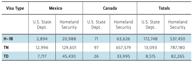Visas issued to Mexican and Canadian citizens