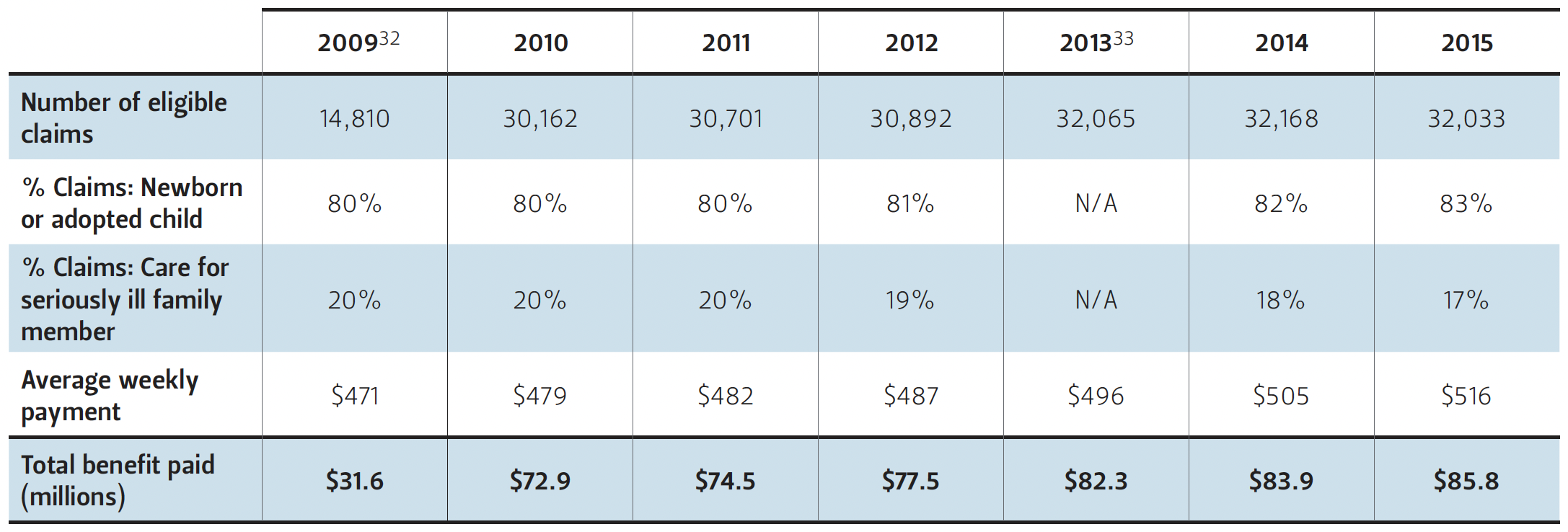 This table lists key statistics of New Jersey's family leave insurance program over time.