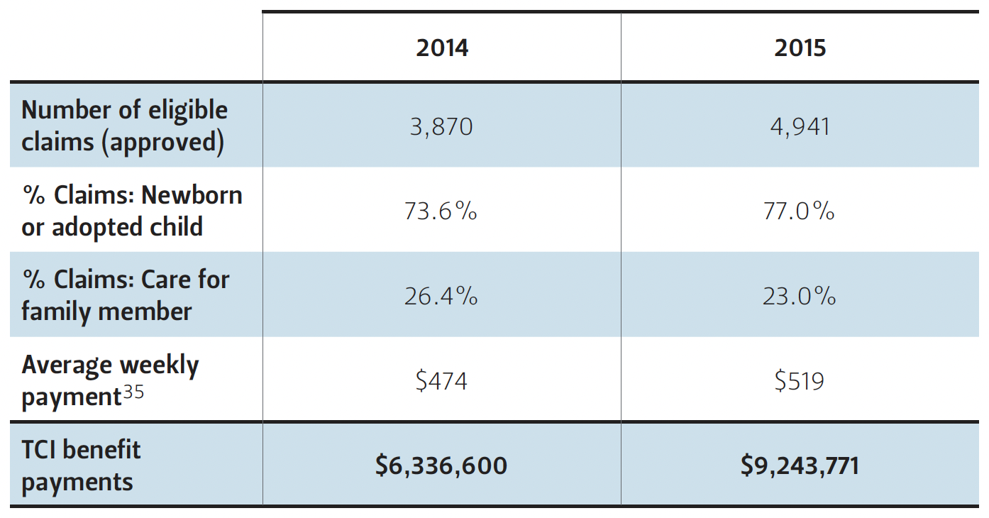 This table lists key statistics of Rhode Island's temporary caregiver insurance program over time.