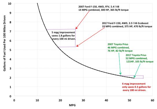 Graph of fuel efficiency investment