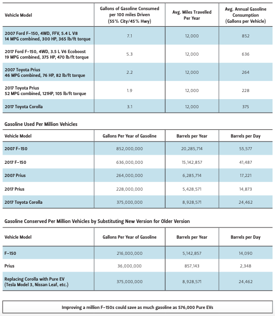 Gasoline displacement analysis