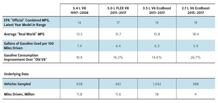 Table of MPG