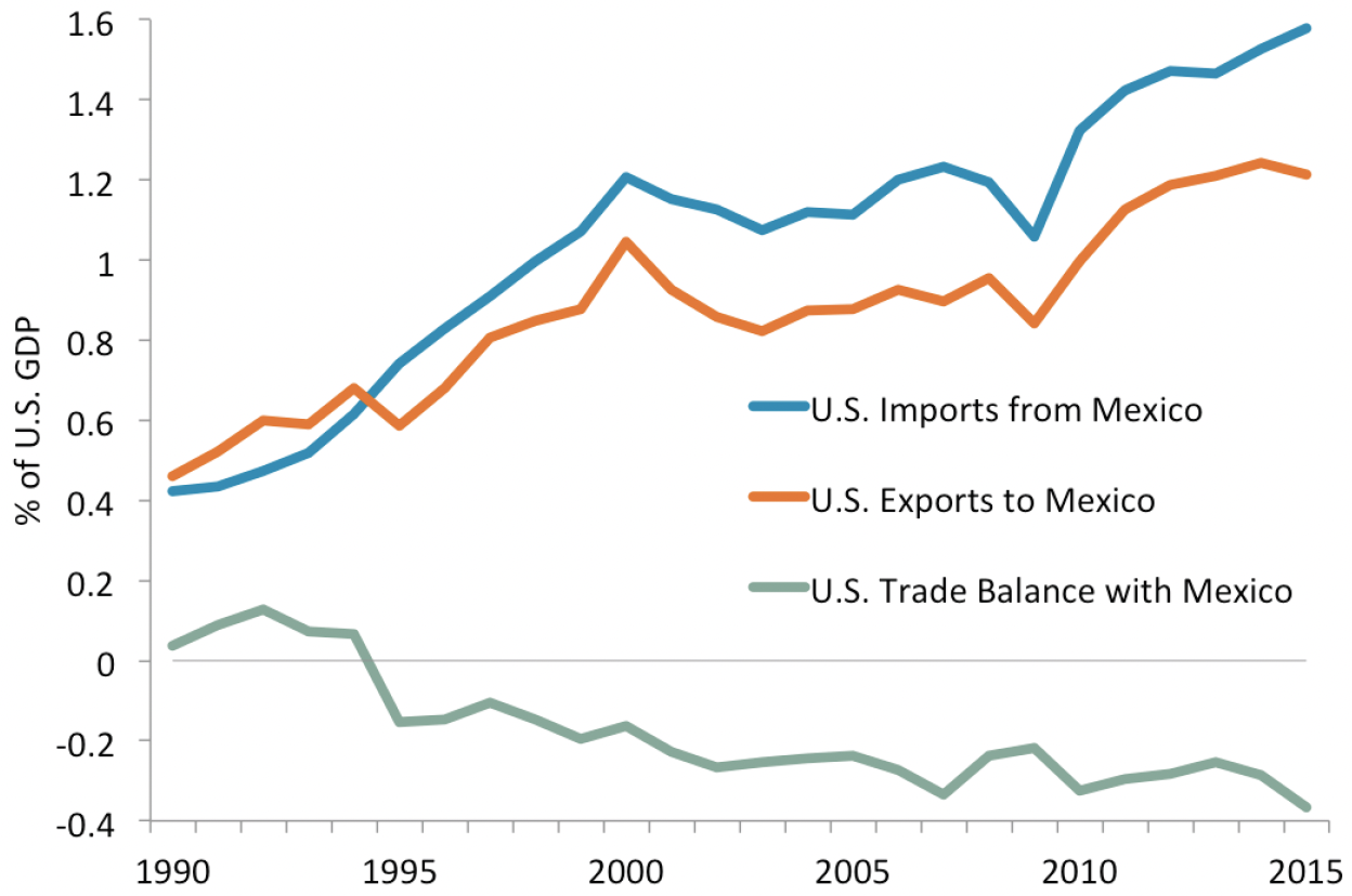 This graph shows how the U.S.-Mexico trade has impacted U.S. GDP.