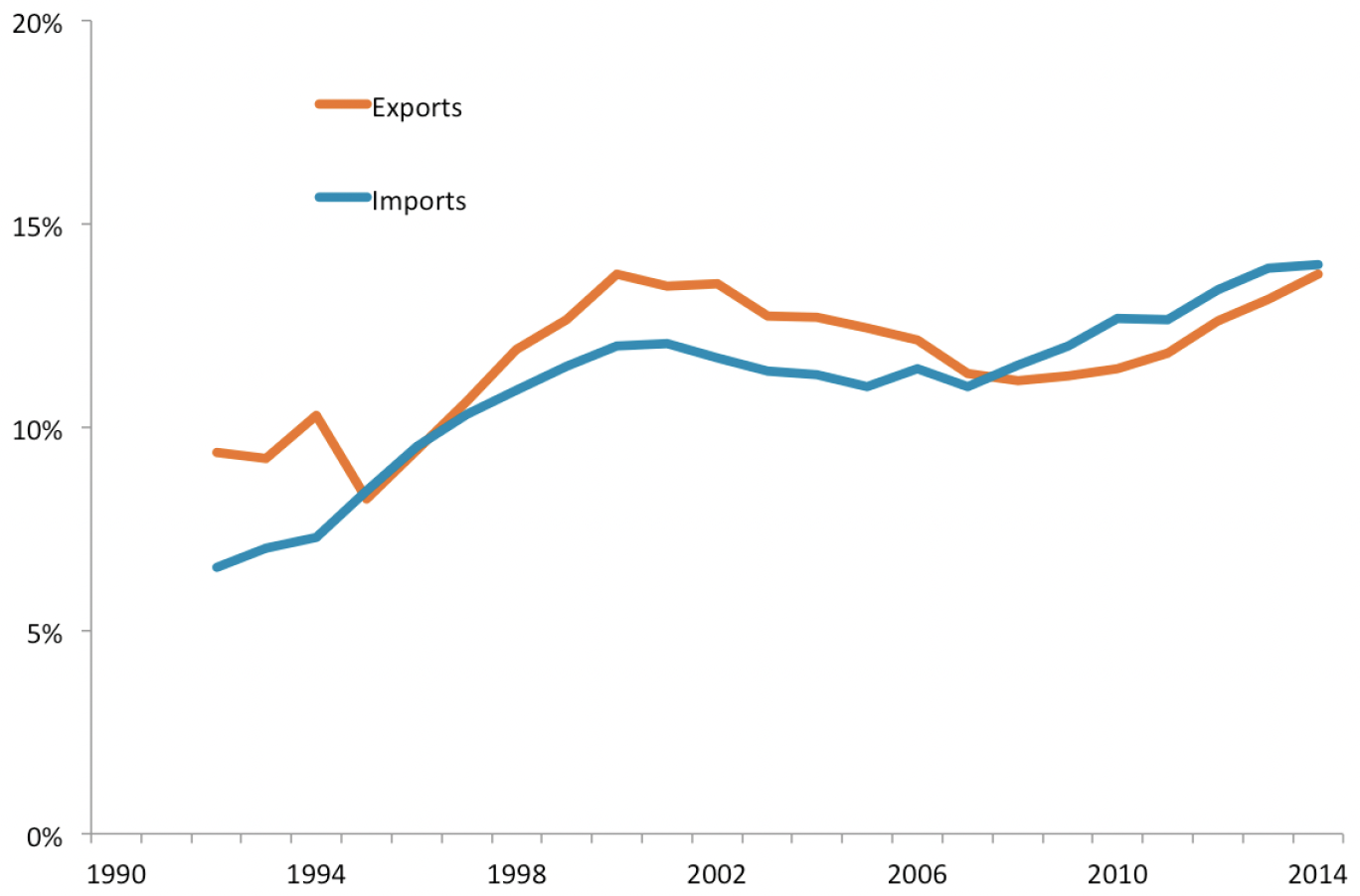 This graph compares Mexico's share of total U.S. exports and imports over time.