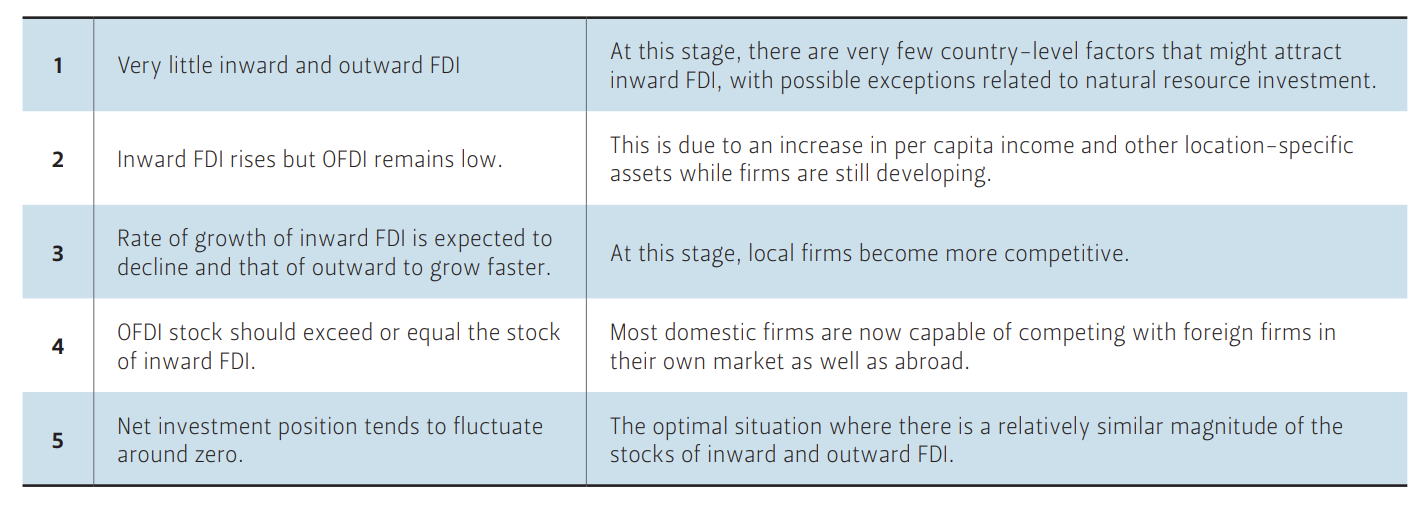 investment stages