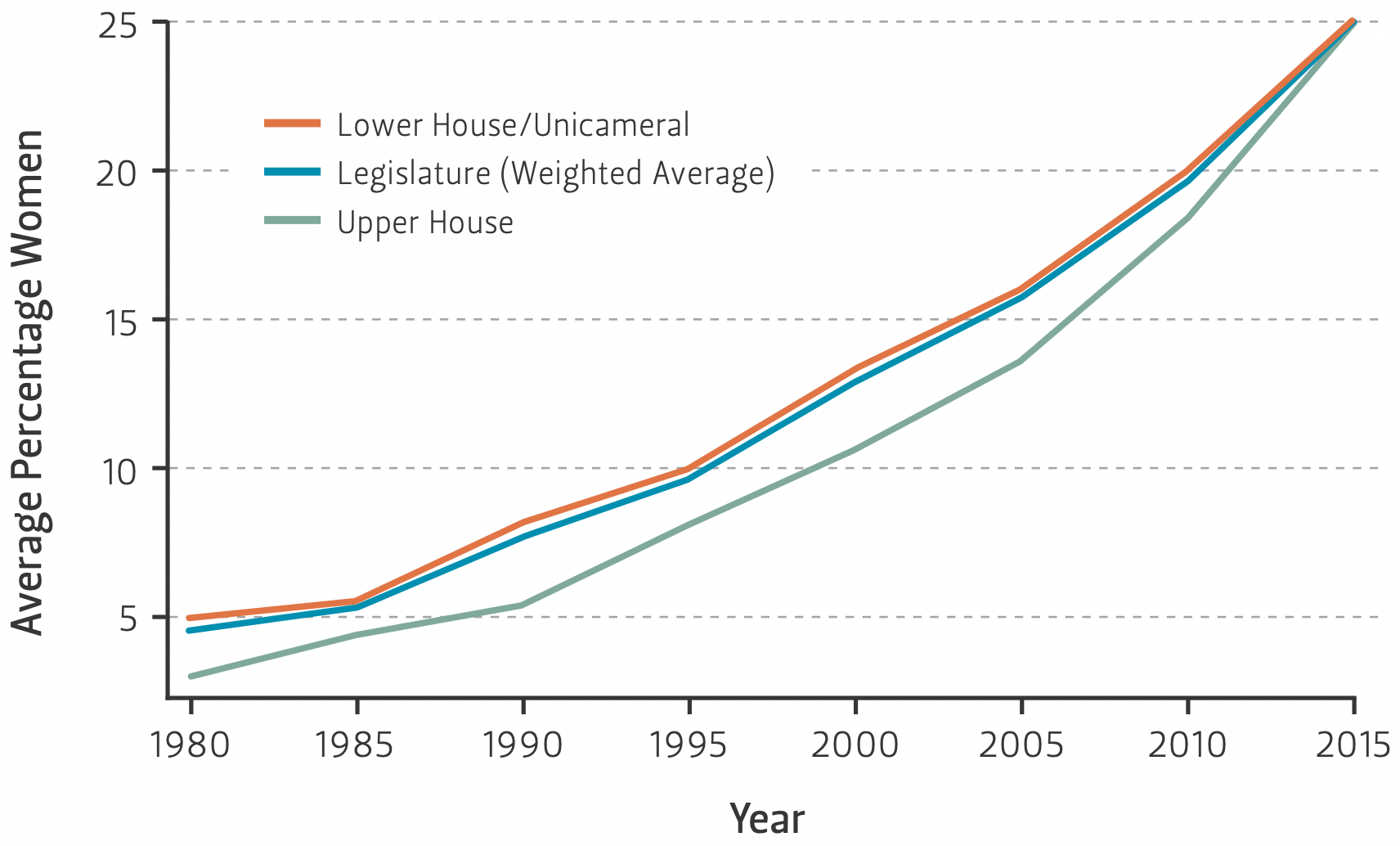 This graph shows participation of women in Latin American legislatures over time.
