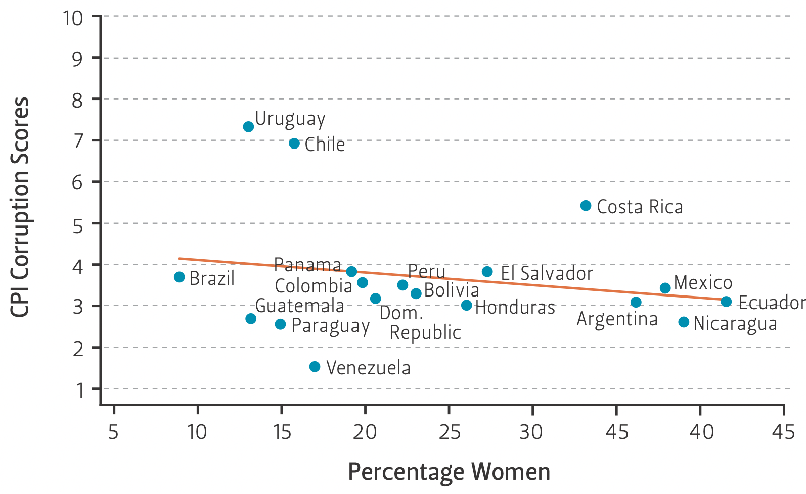This graph shows the relationship between CPI corruption scores and representation of women in legislatures across Latin American countries.