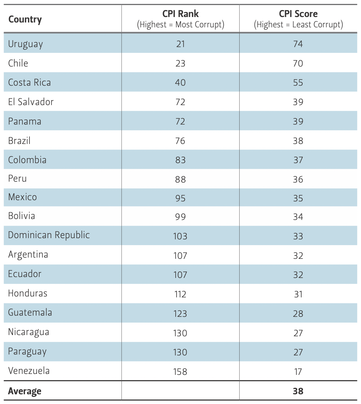 This table lists CPI ranks and CPI scores for various countries.
