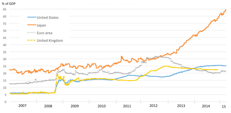 Central market balance sheets of the U.S., Japan, Eurozone, and U.K.