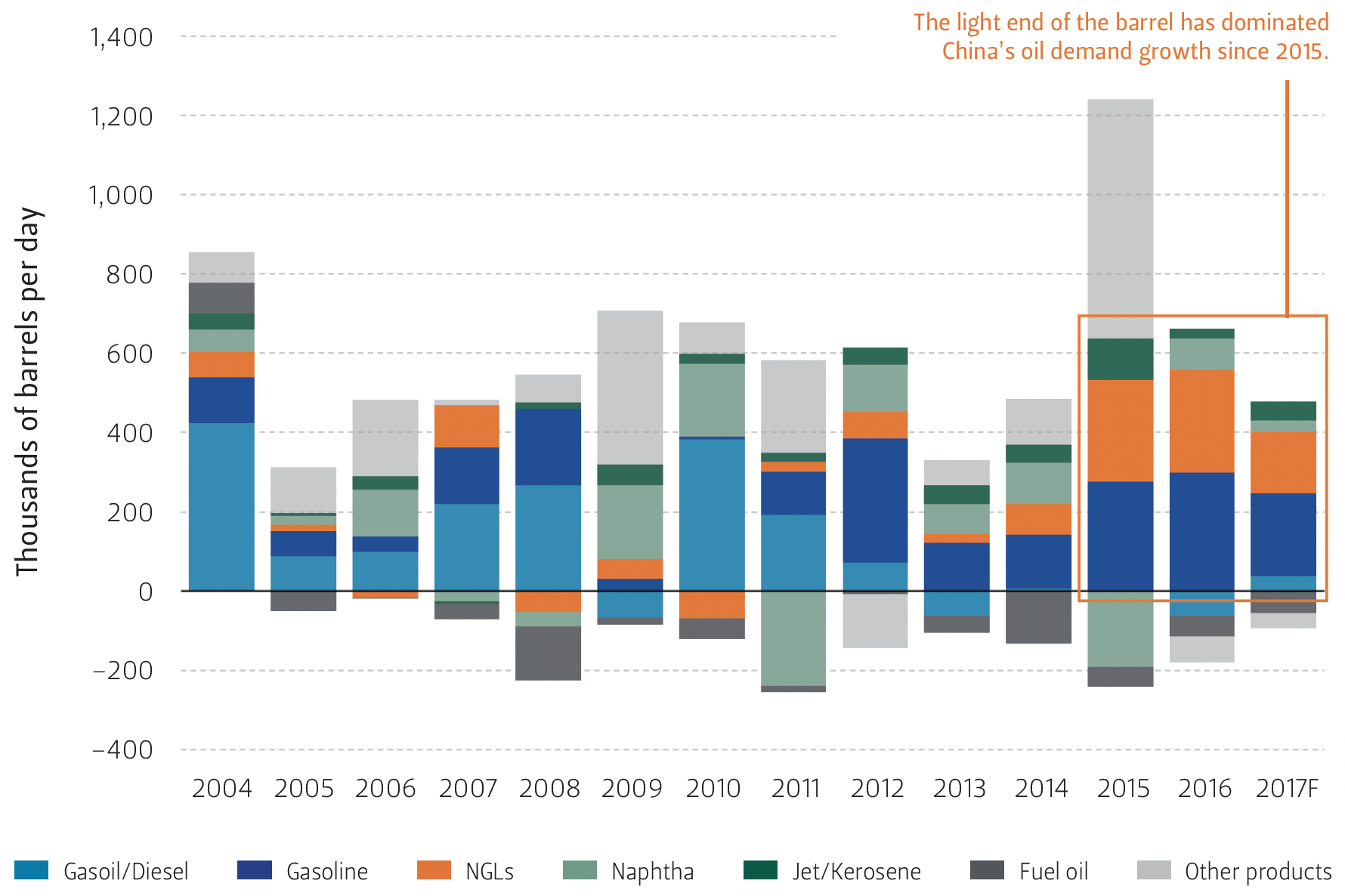 This graph shows that China’s oil products demand growth has been dominated by the light end of the barrel over time.