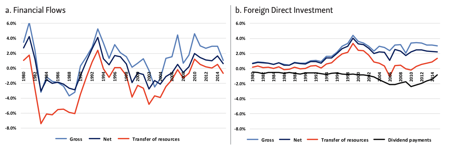 NET RESOURCE TRANSFERS THROUGH THE CAPITAL ACCOUNT,