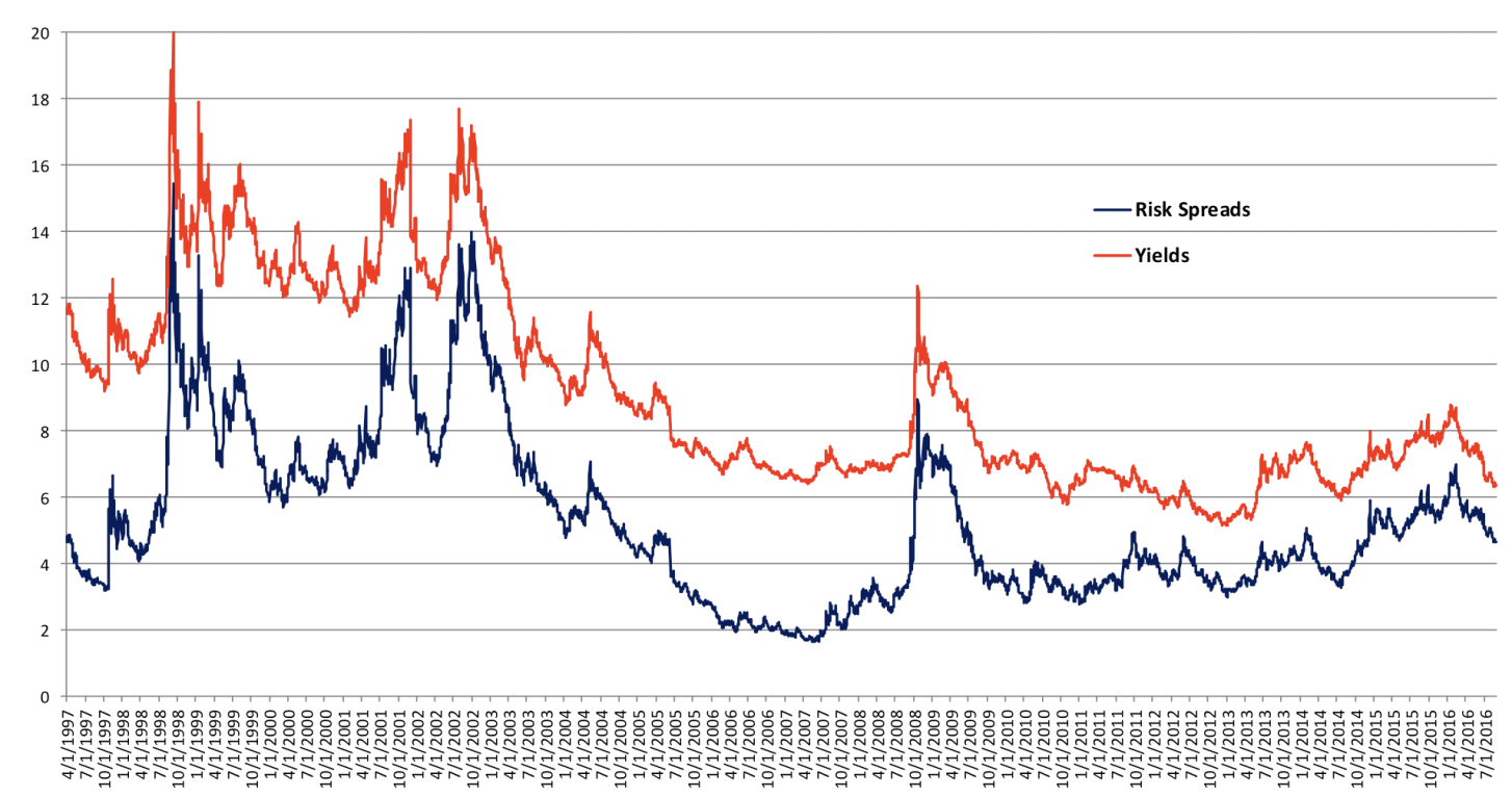 — RISK SPREADS AND YIELDS OF LATIN AMERICAN SOVEREIGN BONDS