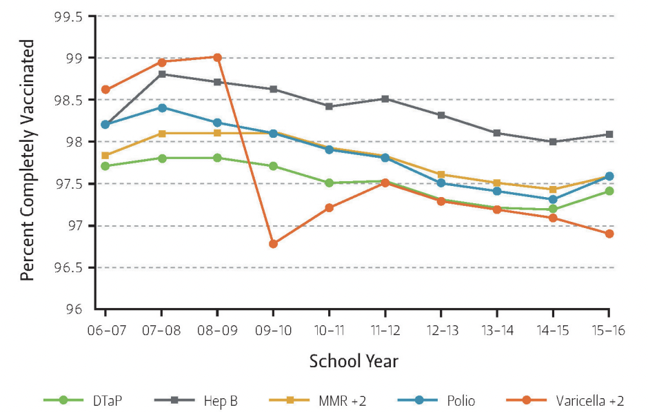  DECLINE IN IMMUNIZATION COVERAGE OF TEXAS KINDERGARTENERS