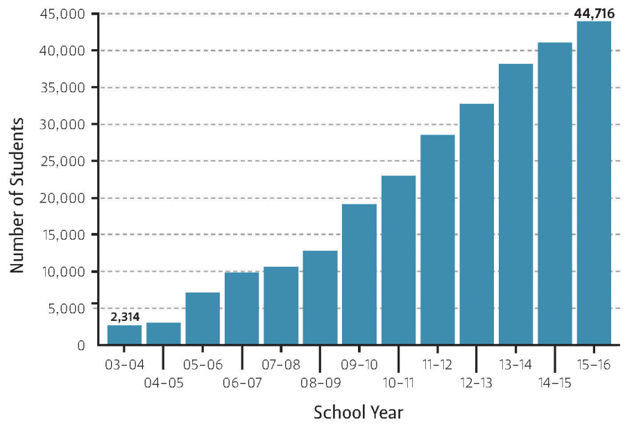 — INCREASING NUMBER OF TEXAS STUDENTS OF ALL GRADES OBTAINING CONSCIENTIOUS EXEMPTIONS
