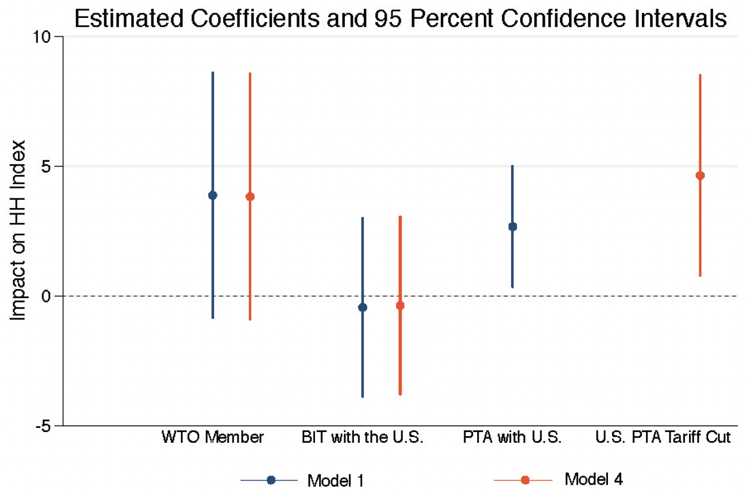 This graph shows the estimated coefficients and confidence intervals of the international agreements and concentration of affiliate sales data.