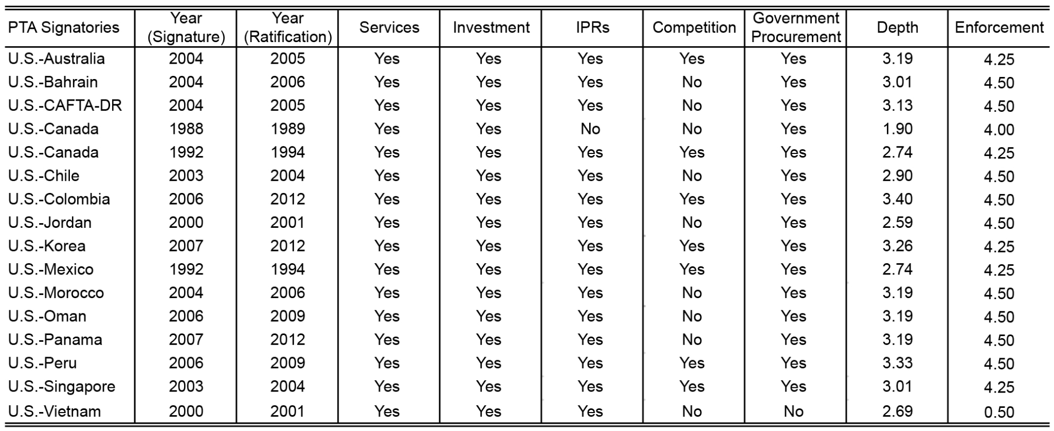 This table lists the designs of various U.S. PTAs.