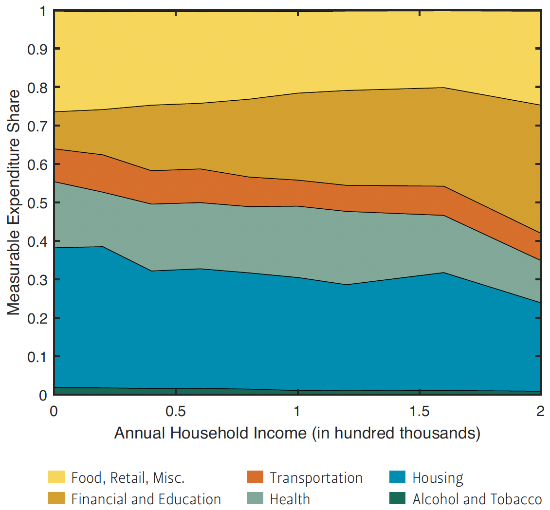 This graph shows how broad expenditure categories change with annual household income levels.