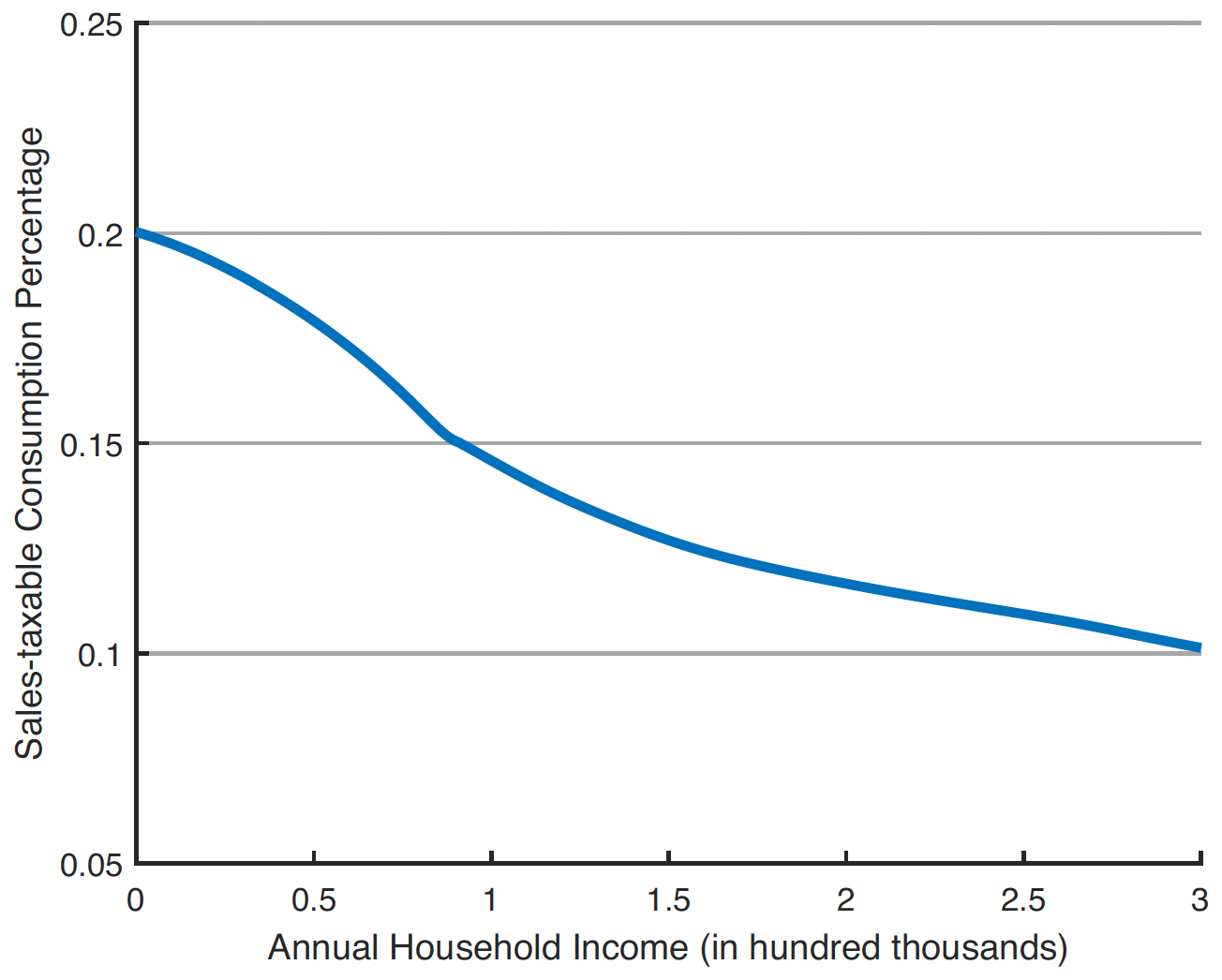 This graph shows that the excise tax burden falls more heavily on lower-income households.