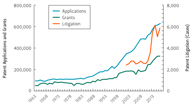 Line graph of grants, applications, and litigation