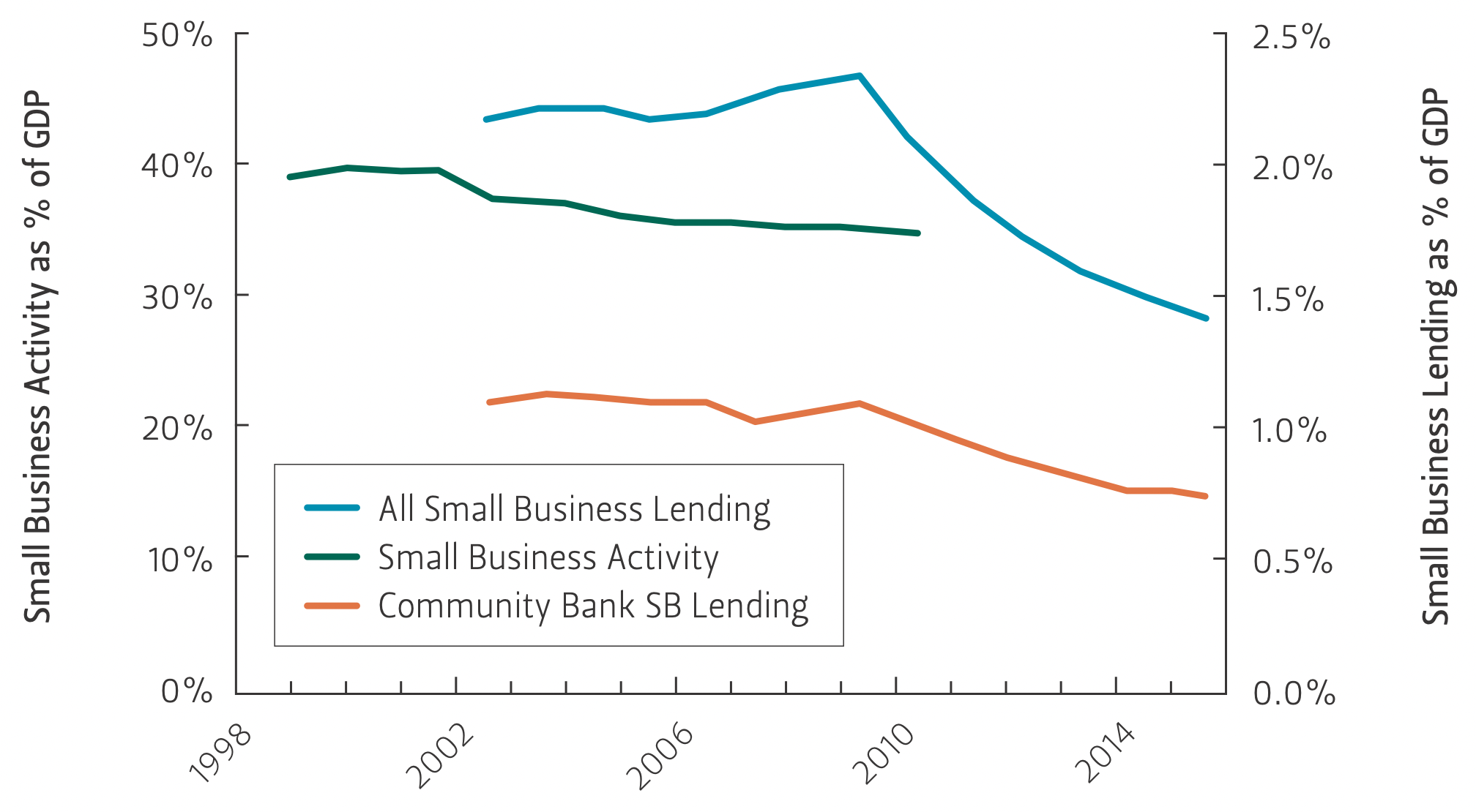 This graph compares small business activity as a percentage of U.S. GDP over time.