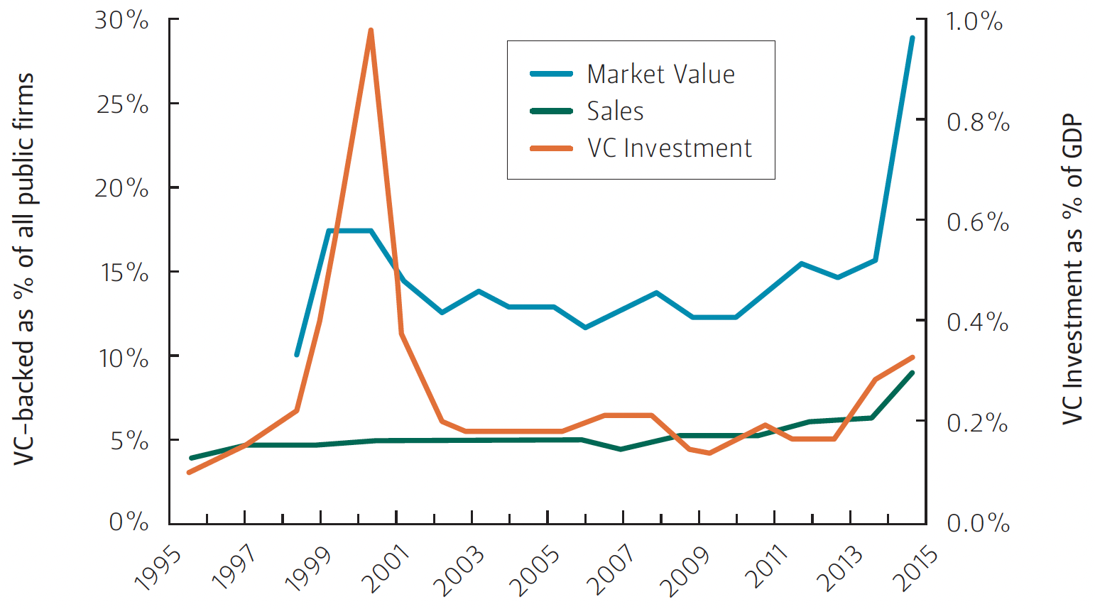 This graph compares market value, sales, and VC investment over time.