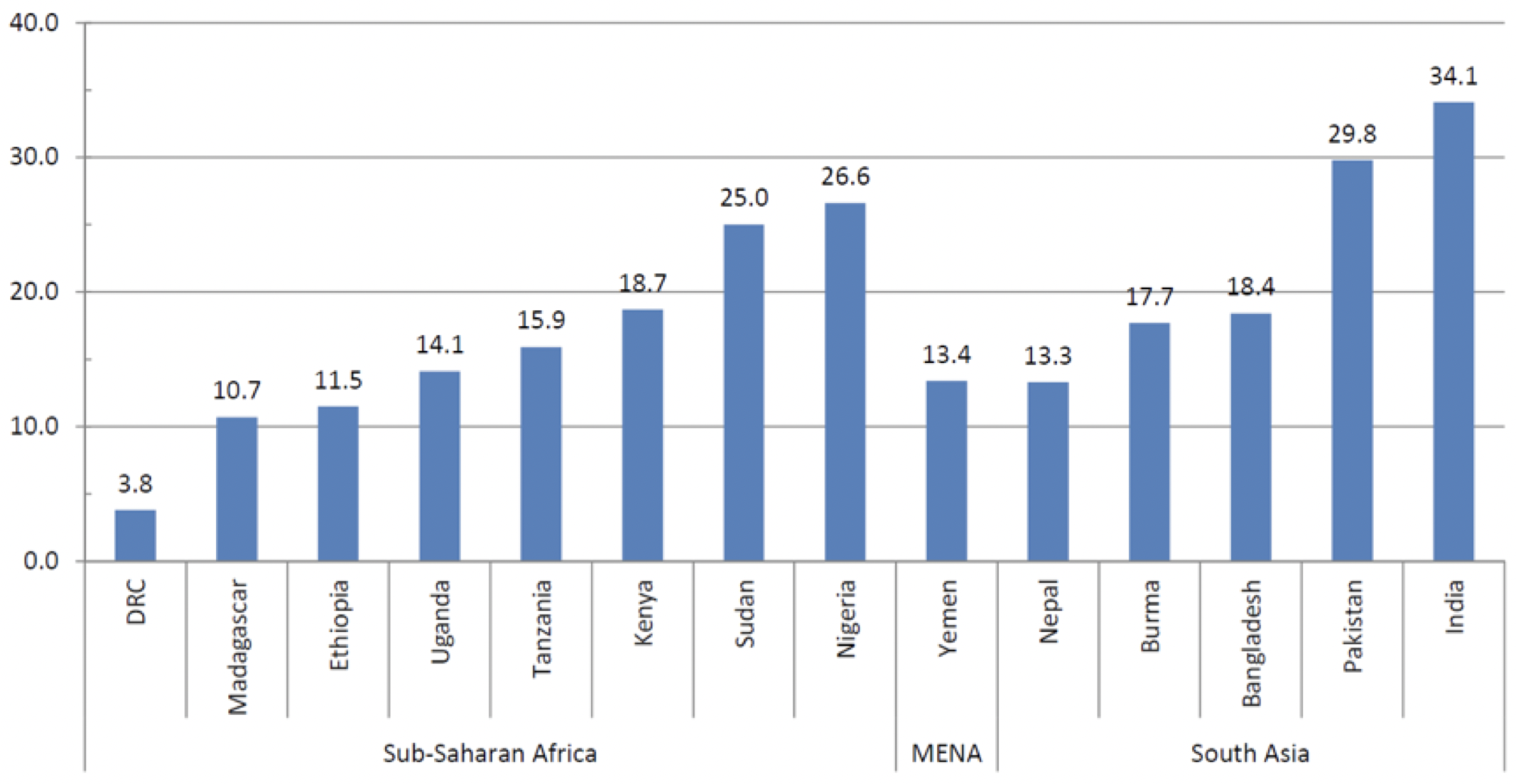 This graph compares the benefit-cost ratios of a stunting reduction package across countries.