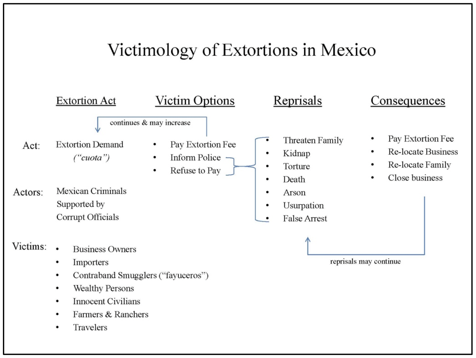 This flowchart shows relationships related to victimology of extortions in Mexico.