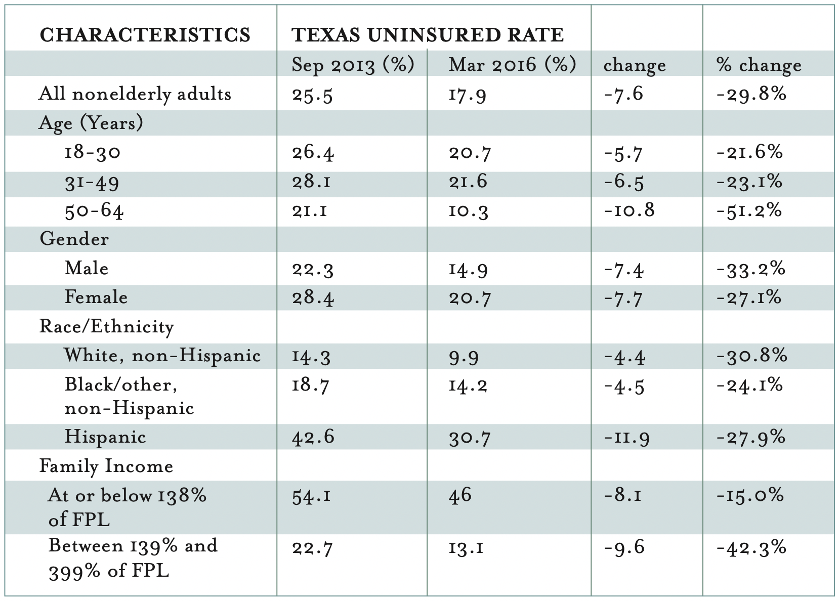 This table compares uninsured rates by demographics for Texas adults.