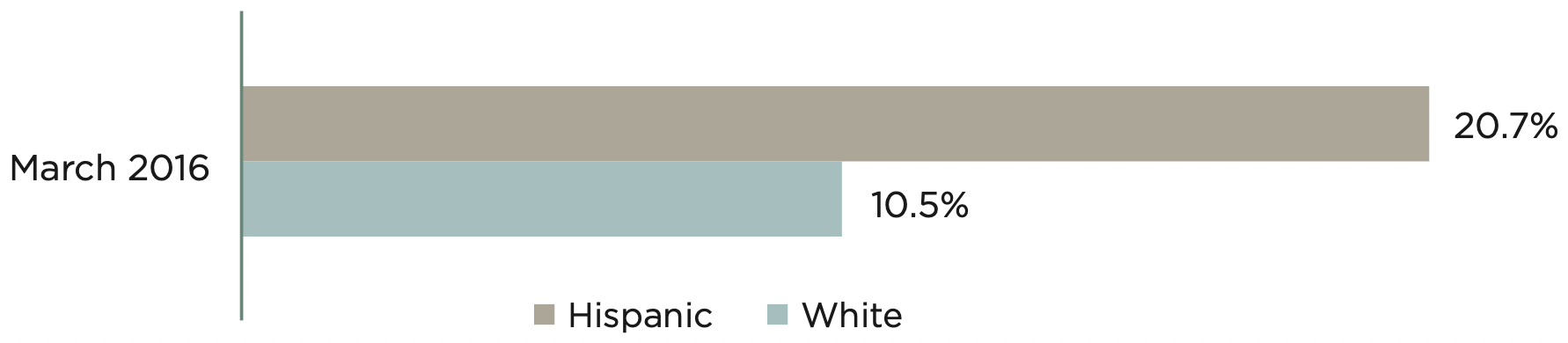 This graph compares health insurance enrollment through the Marketplace for Hispanic and white Texans.
