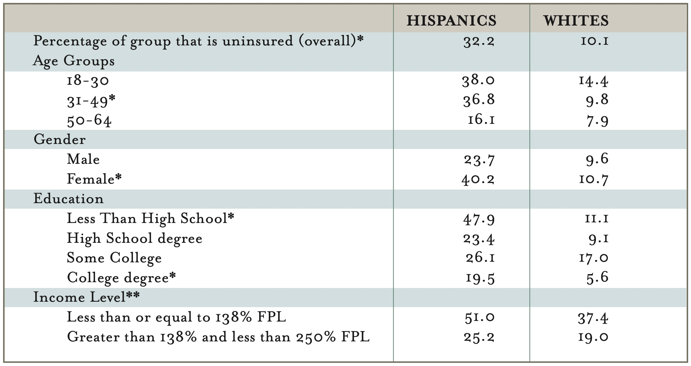 This table compares uninsured rates and the demographics of the Hispanic and white populations.