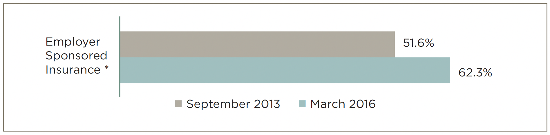 This graph shows the change in employer-sponsored insurance coverage over time.