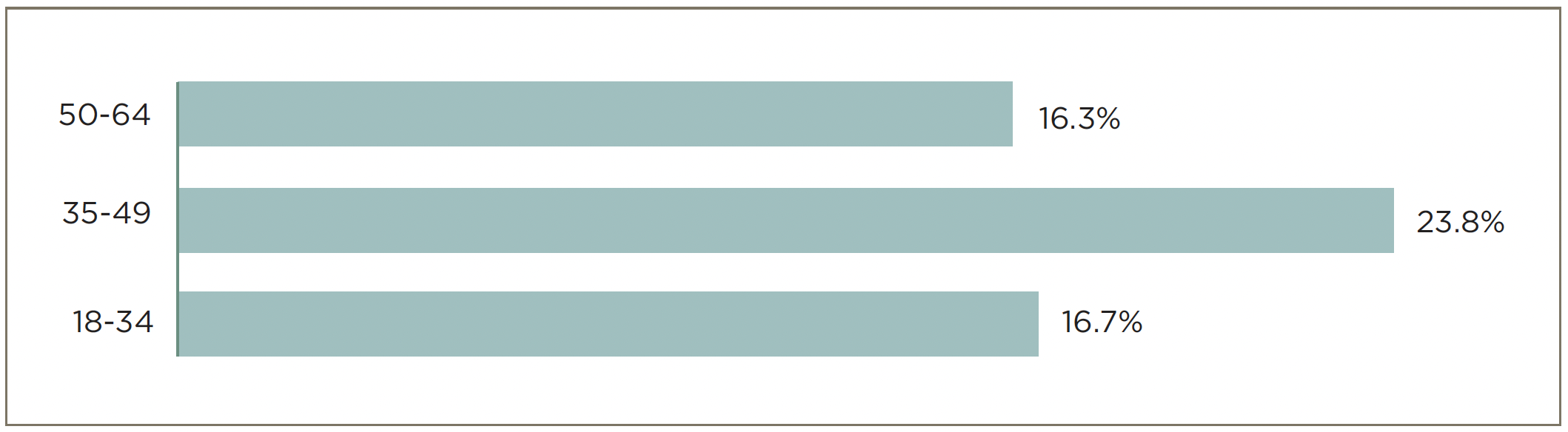 This graph compares the affordability of health services across age groups in Texas.