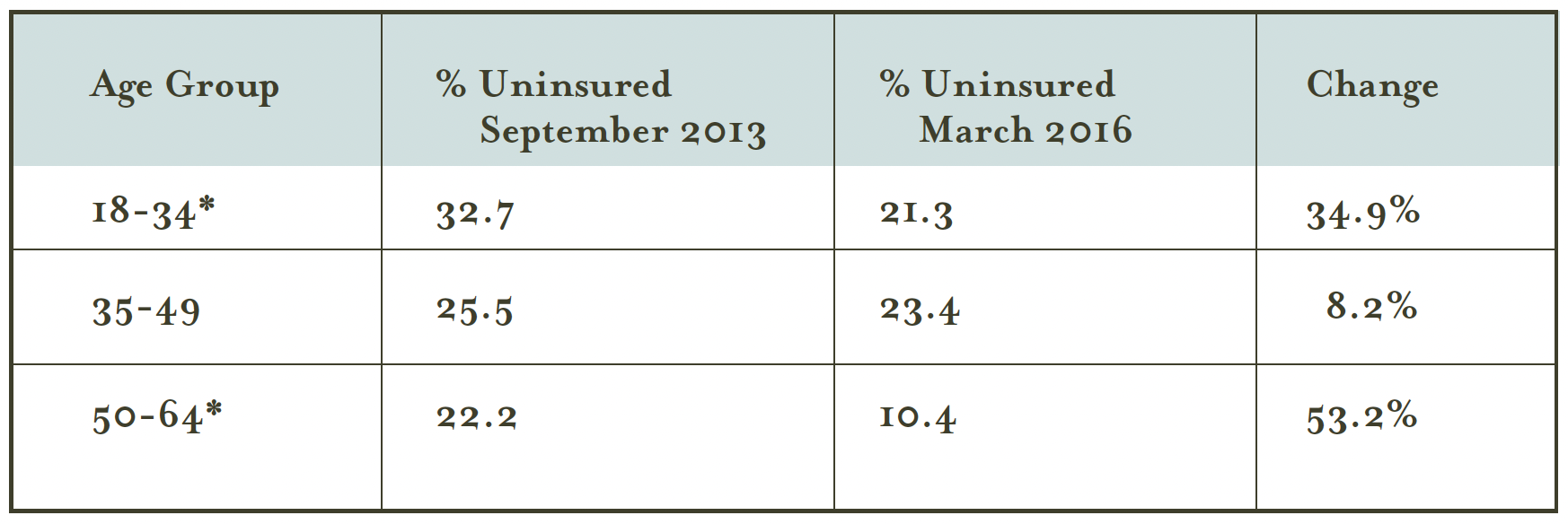 This table compares the changes in the uninsured rates amongst different age groups over time.