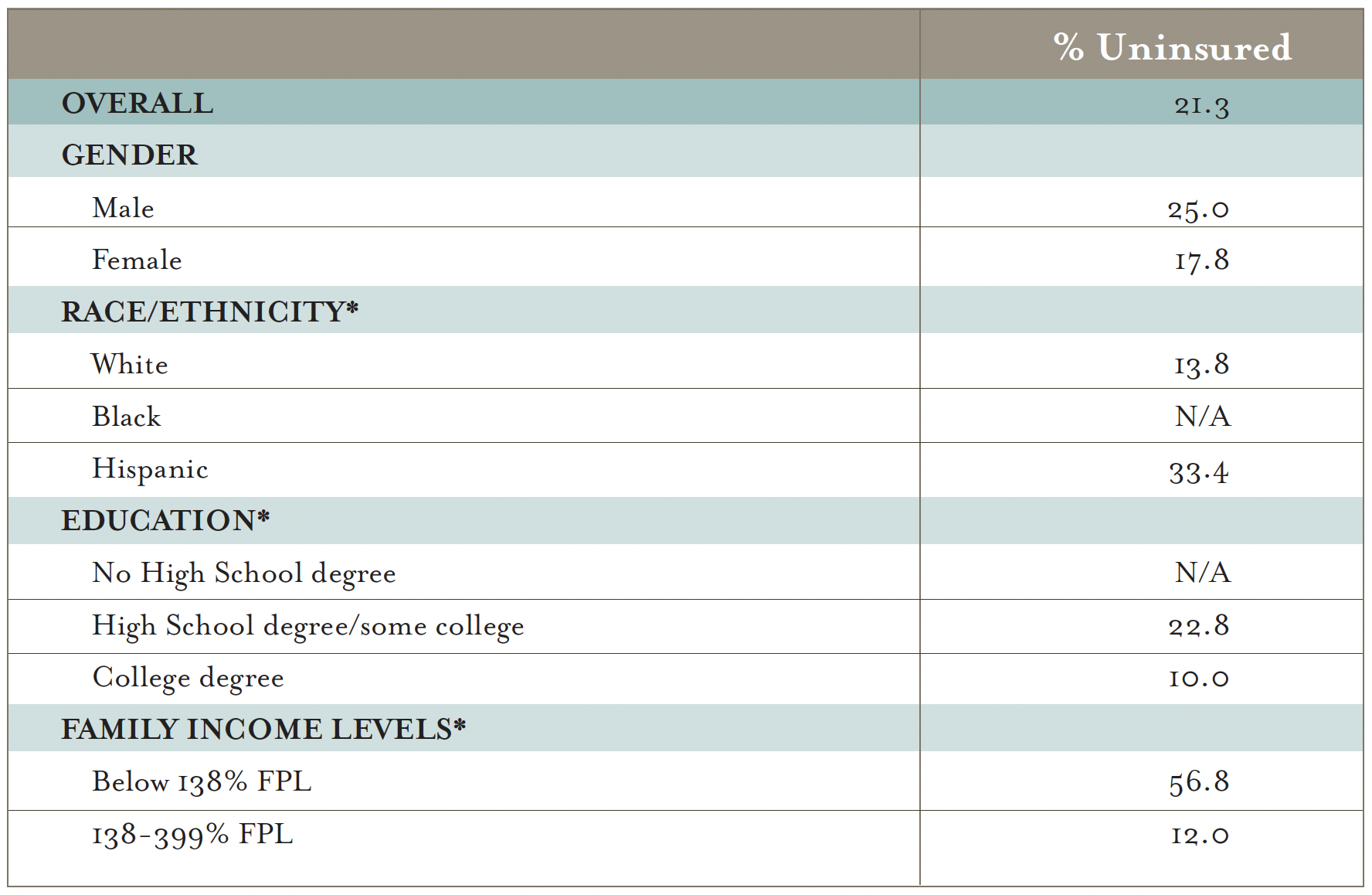 This table lists the characteristics of uninsured young invincibles.