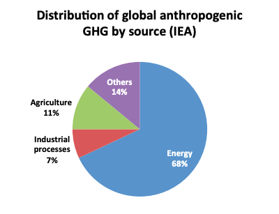 Distribution of global anthropogenic GHG by source (IEA)
