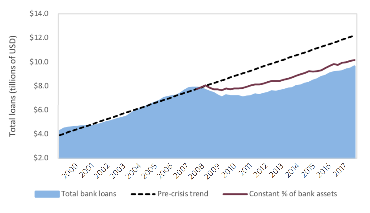 bank loans and economic data