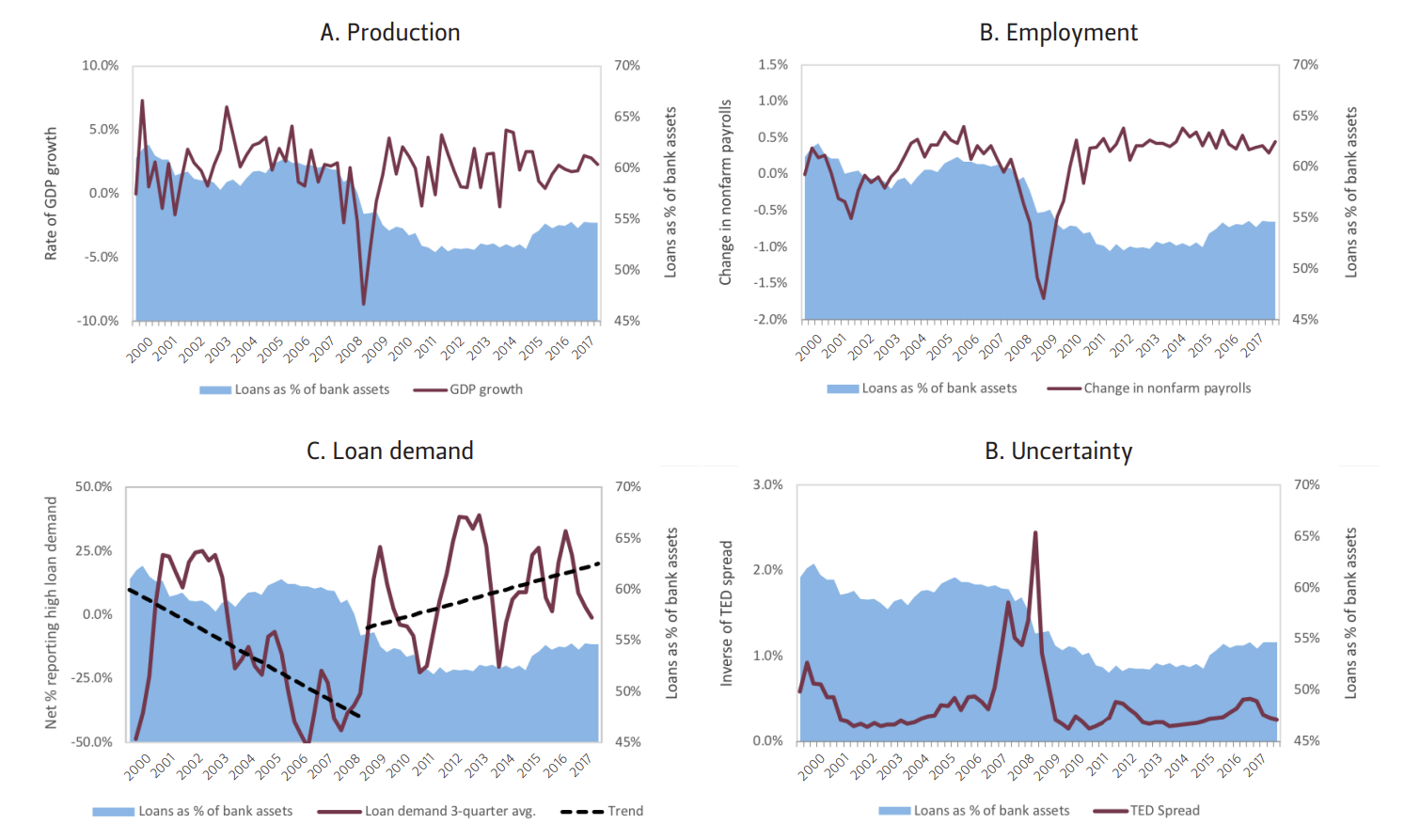 bank loans and economic data