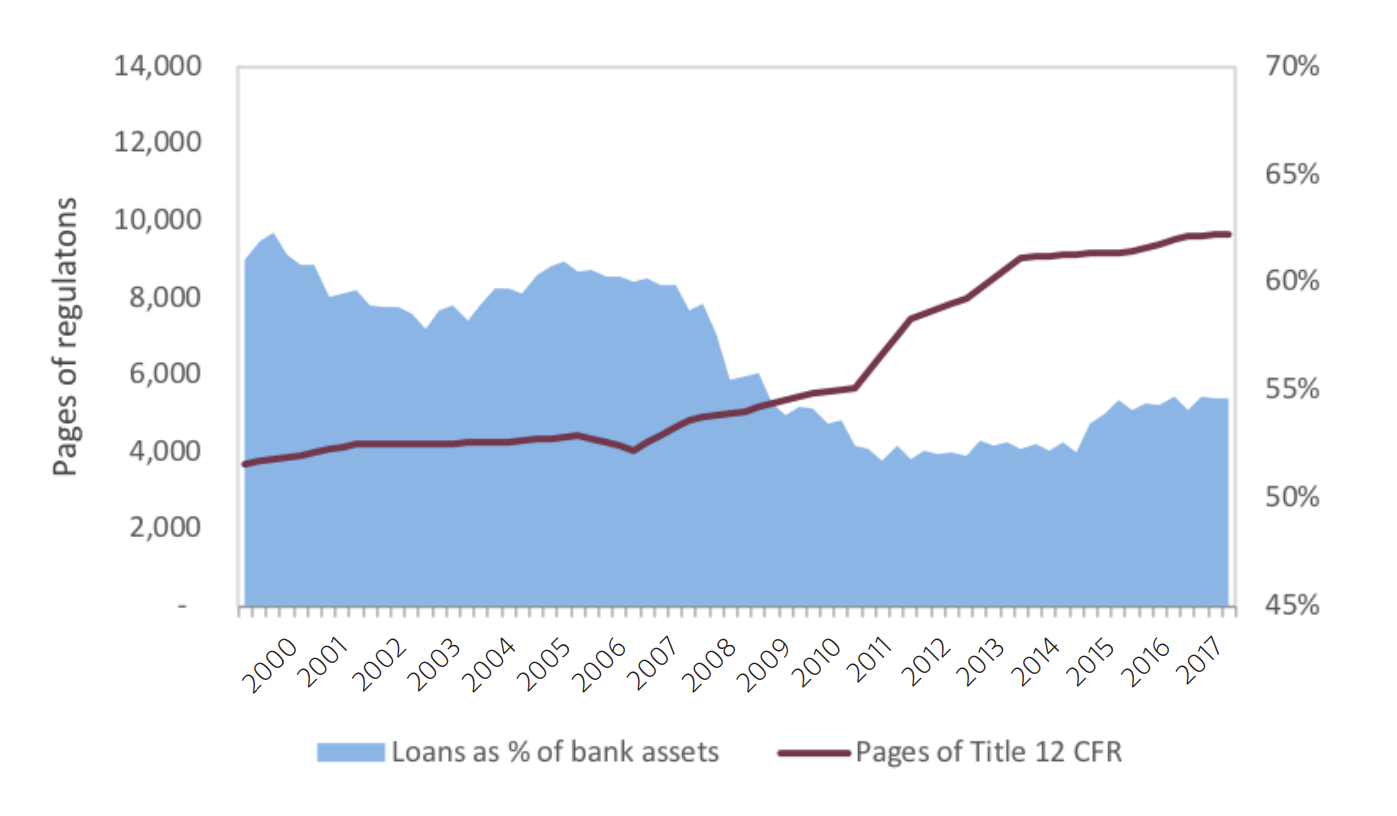bank loans and banking regulations