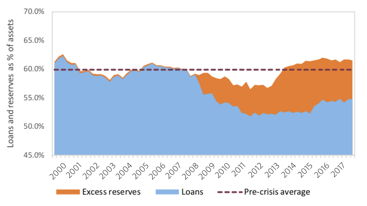 bank loans and excess reserves